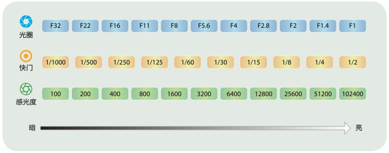 曝光三要素互易关系
